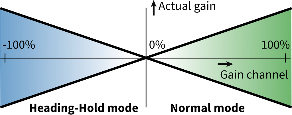 JTL:62163:EX5_GyroGain